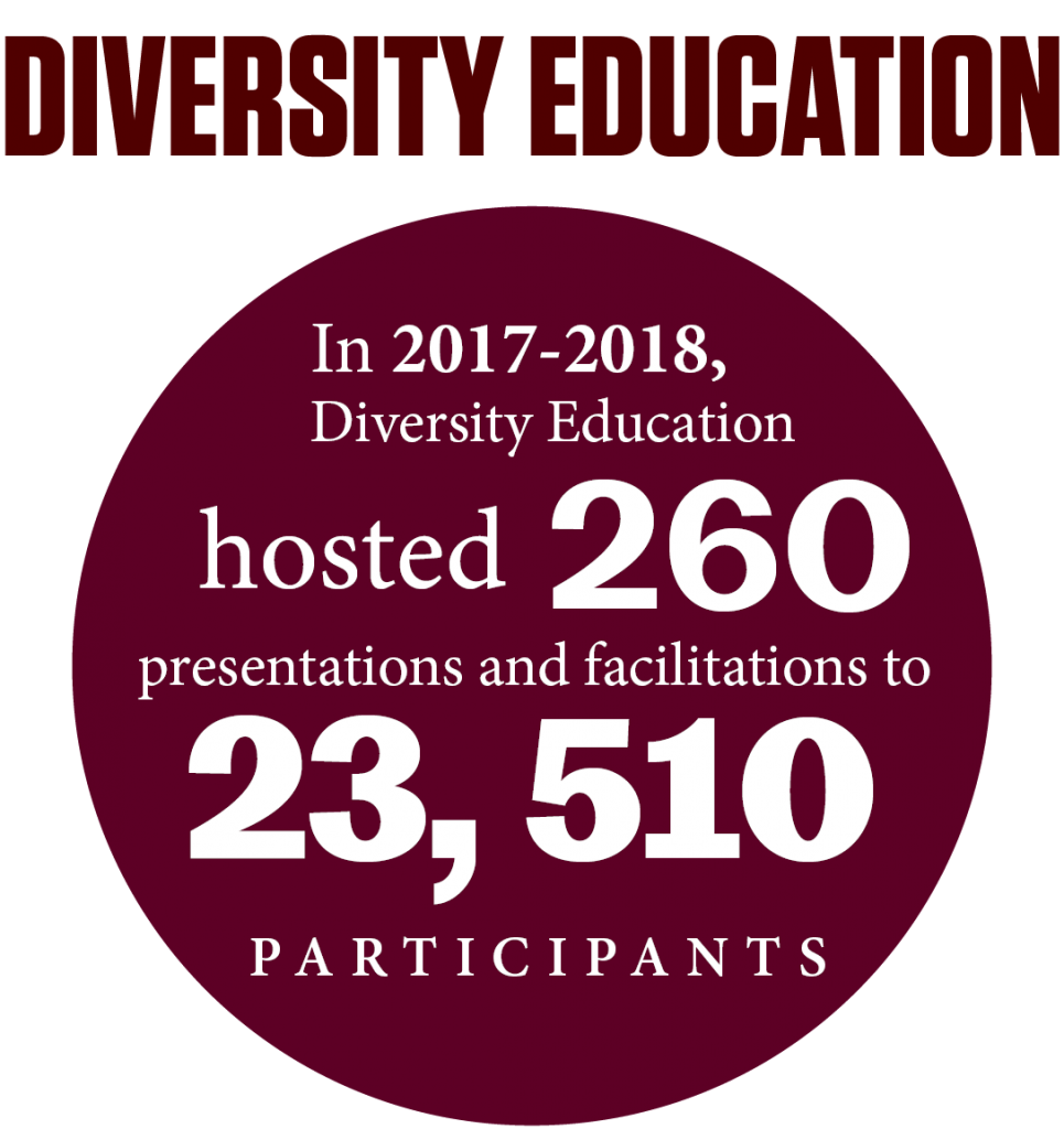 Diversity education stats